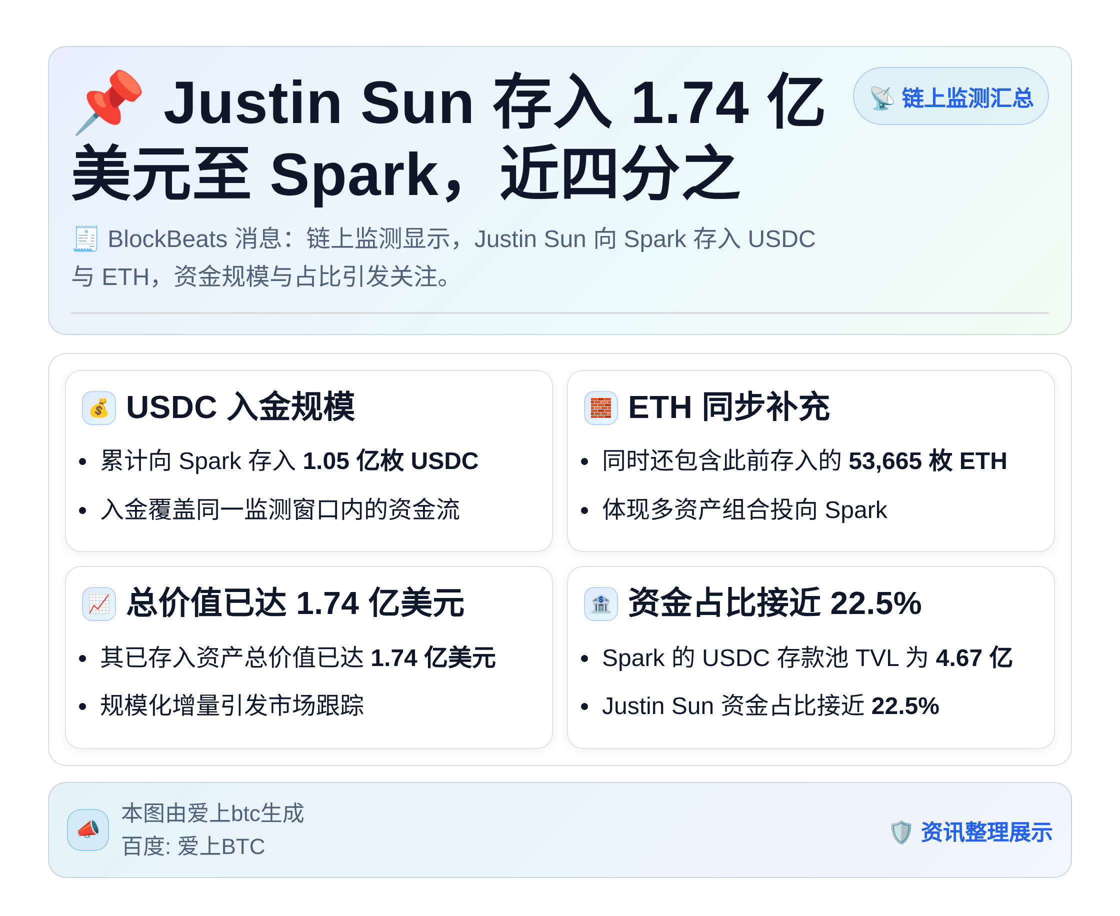 Justin Sun存入1.74亿美元至Spark，近四分之