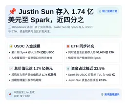 Justin Sun存入1.74亿美元至Spark，近四分之