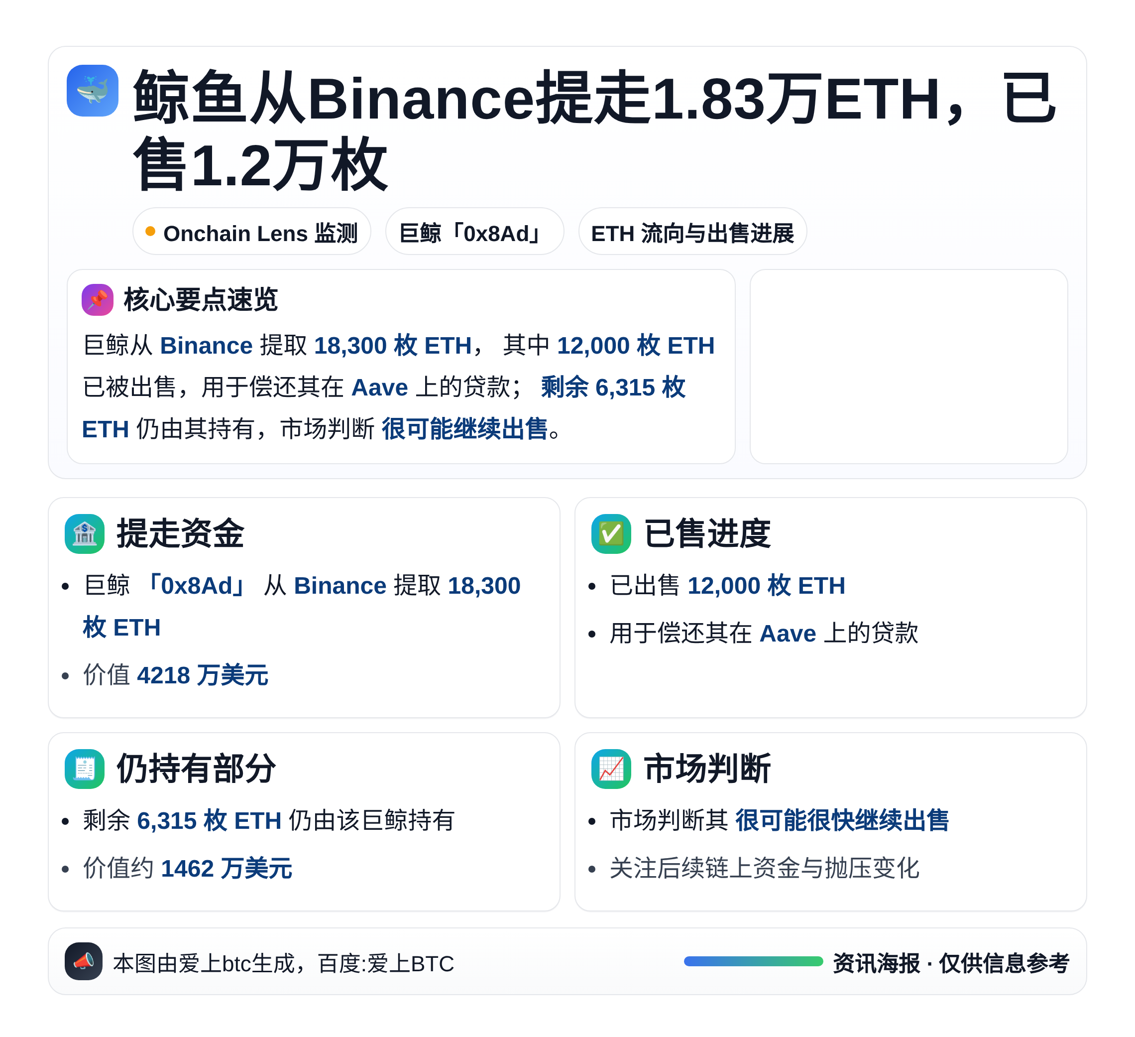 鲸鱼从Binance提走1.83万ETH，已售1.2万枚