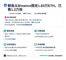 鲸鱼从Binance提走1.83万ETH，已售1.2万枚