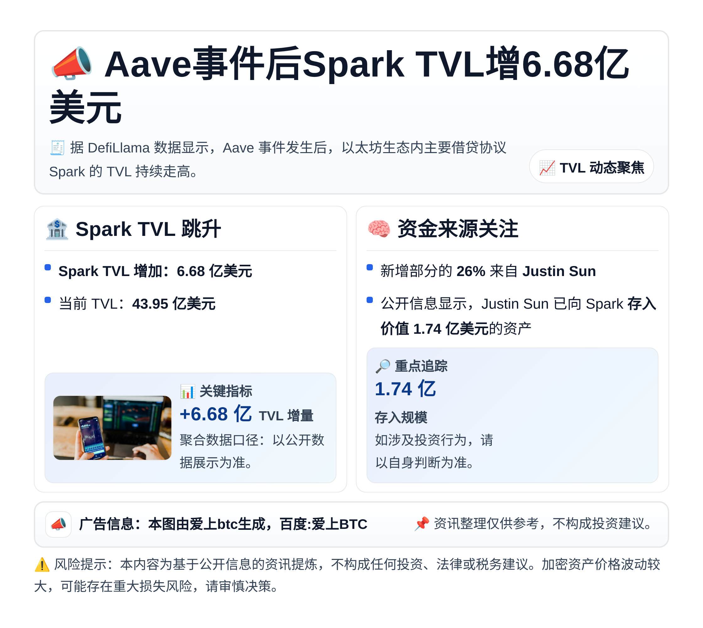 Aave事件后Spark TVL增6.68亿美元
