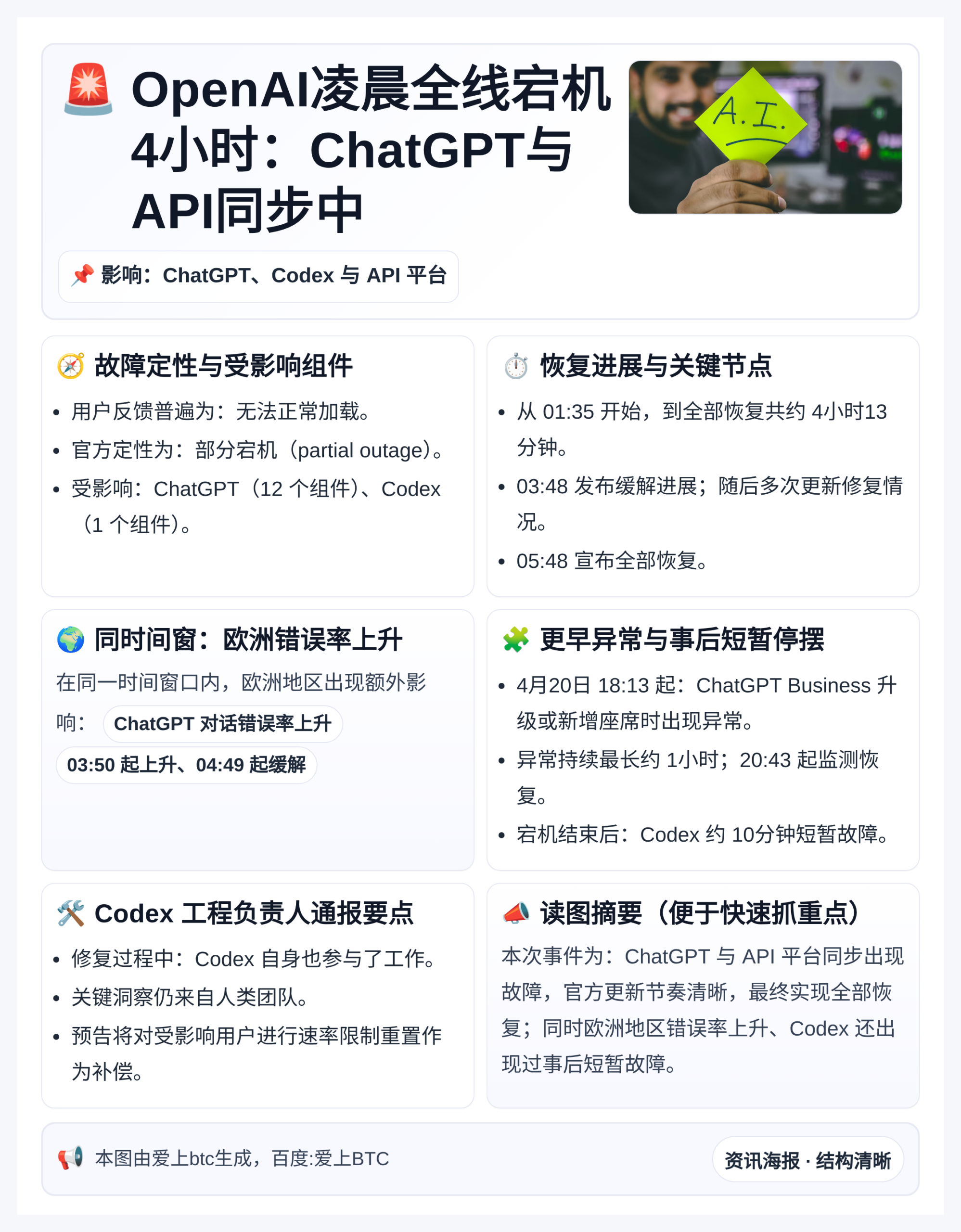 OpenAI凌晨全线宕机4小时：ChatGPT与API同步中