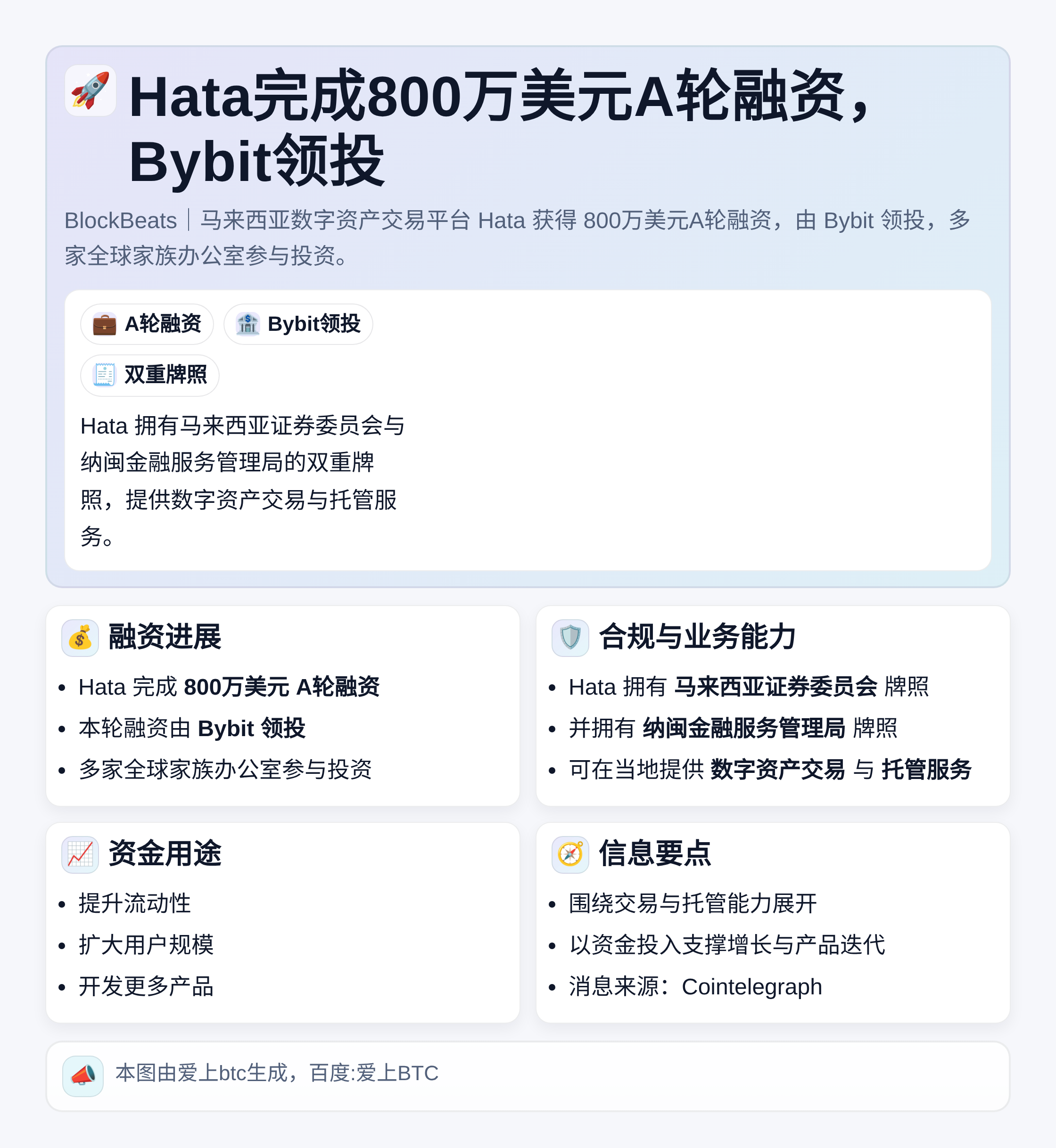 Hata完成800万美元A轮融资，Bybit领投