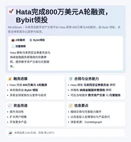 Hata完成800万美元A轮融资，Bybit领投