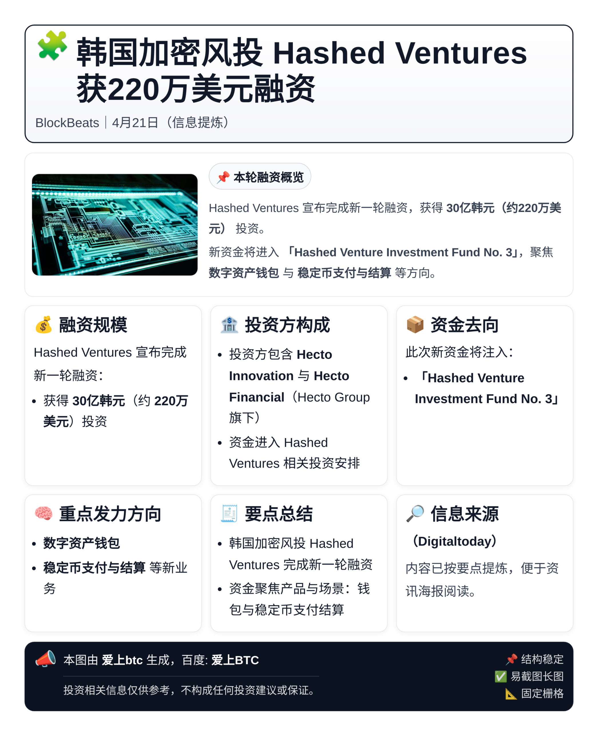 韩国加密风投Hashed Ventures获220万美元融资