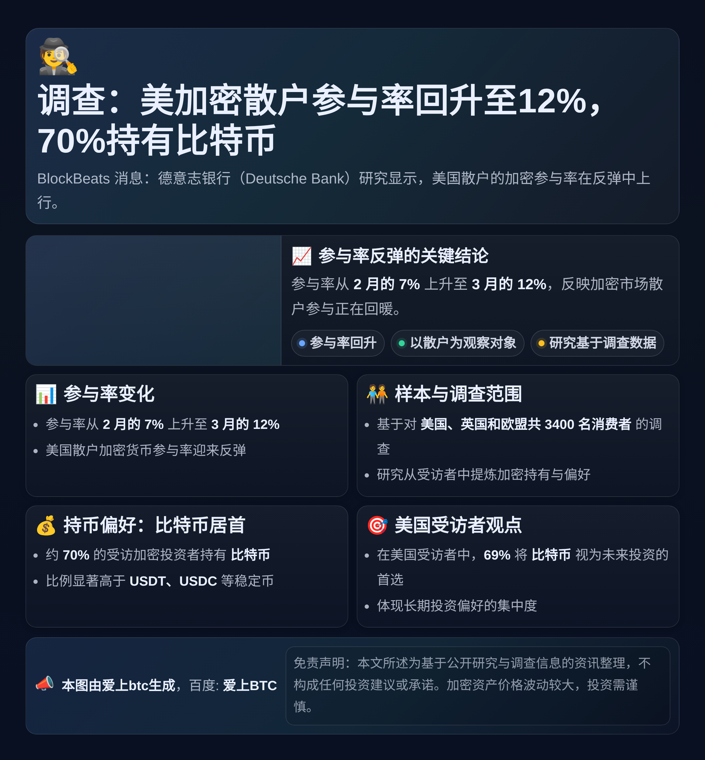 调查：美加密散户参与率回升至12%，70%持有比特币