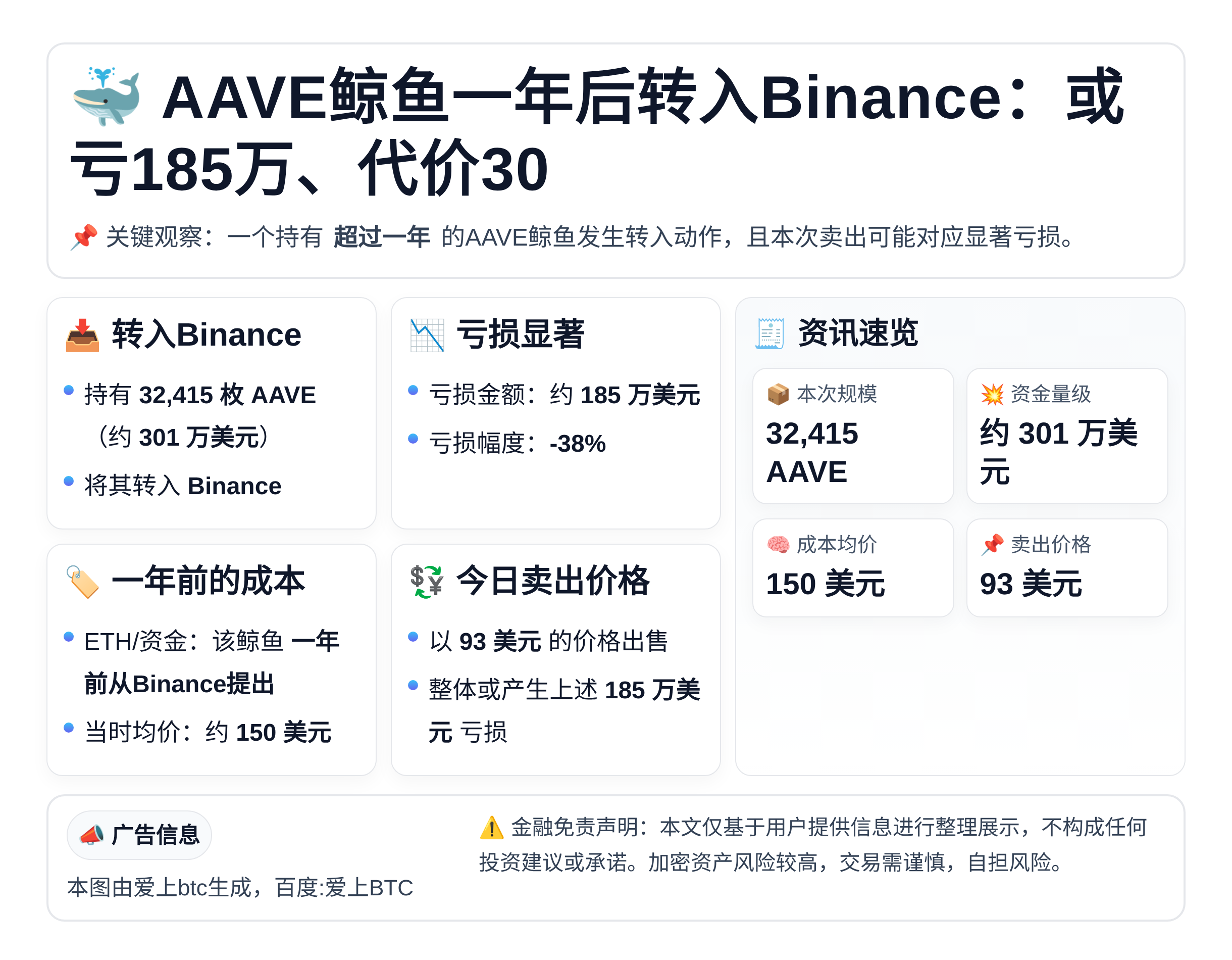 AAVE鲸鱼一年后转入Binance：或亏185万、代价30