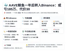 AAVE鲸鱼一年后转入Binance：或亏185万、代价30