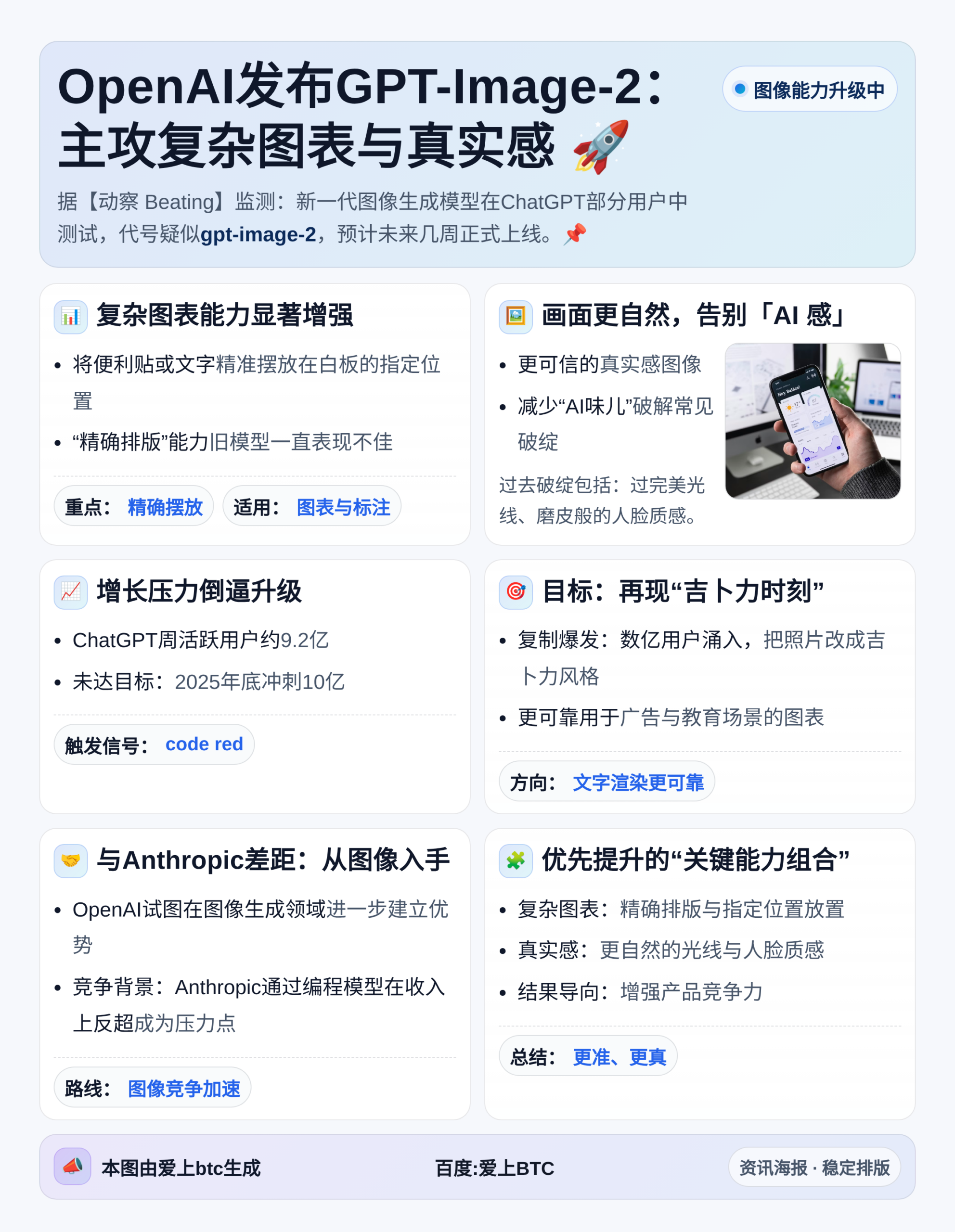 OpenAI发布GPT-Image-2：主攻复杂图表与真实感