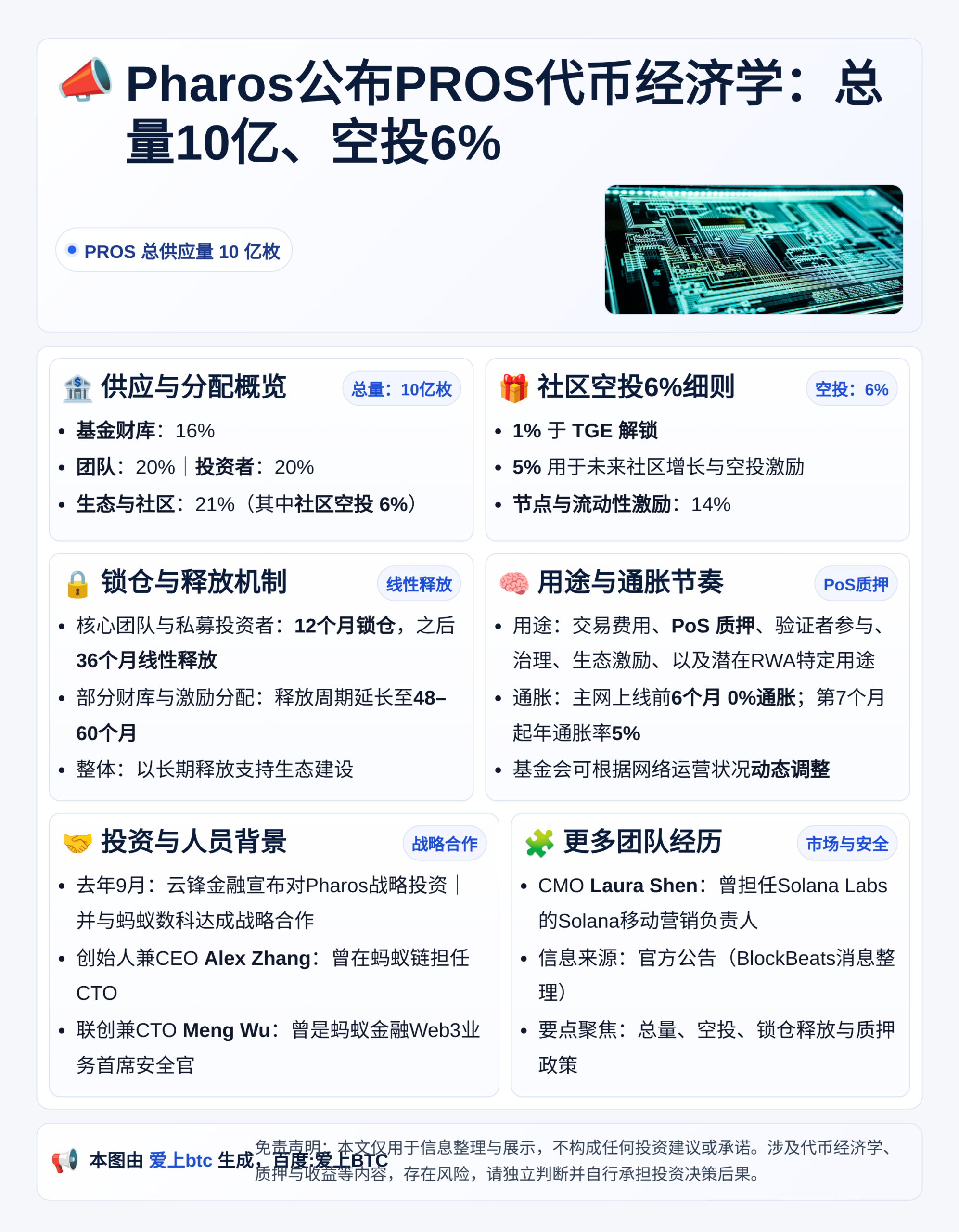 Pharos公布PROS代币经济学：总量10亿、空投6%