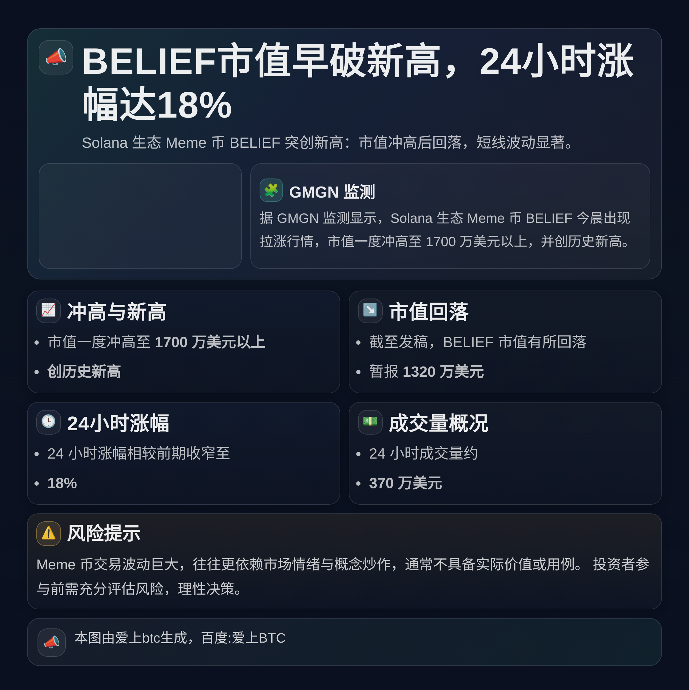 BELIEF市值早破新高，24小时涨幅达18%