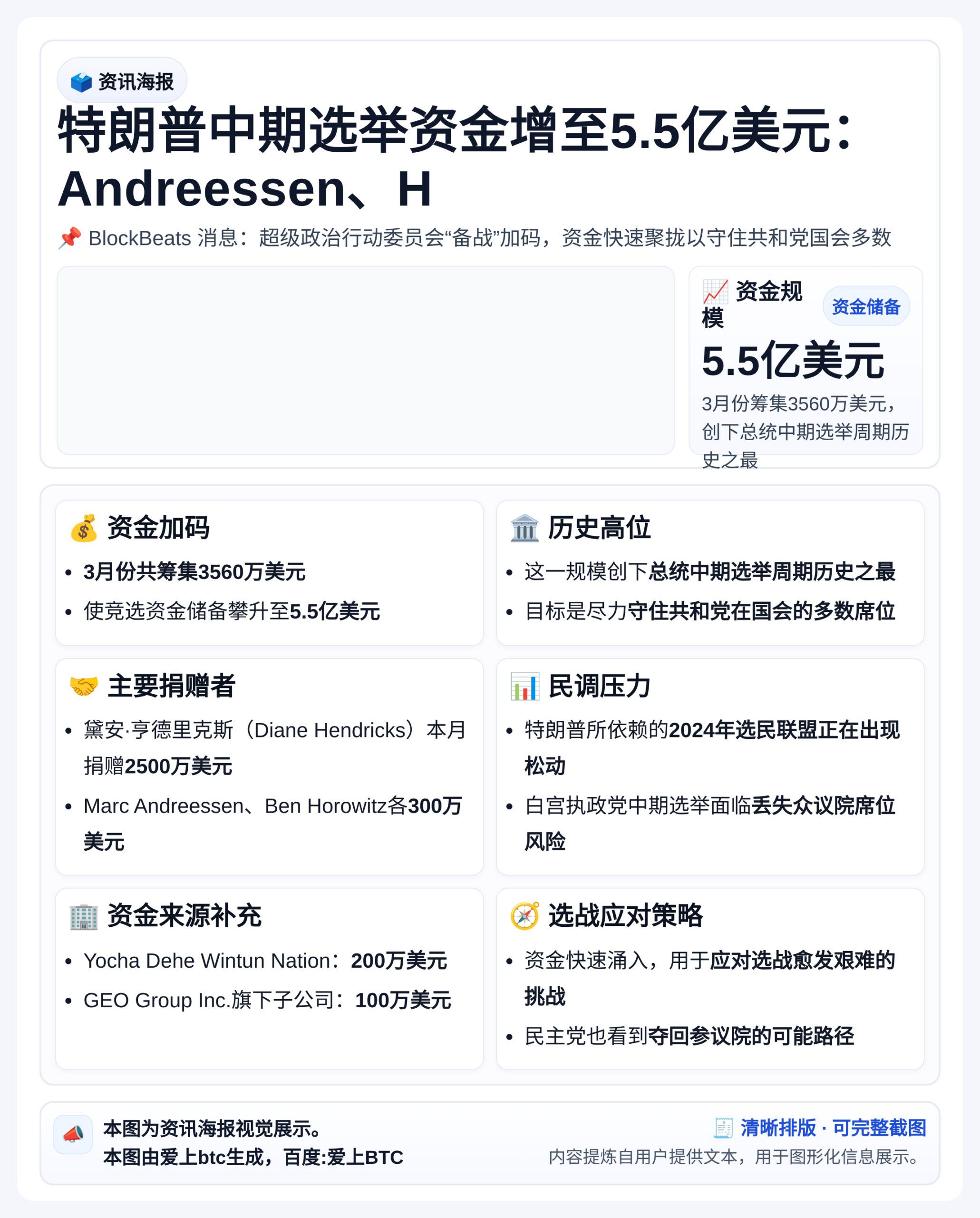 特朗普中期选举资金增至5.5亿美元：Andreessen、H