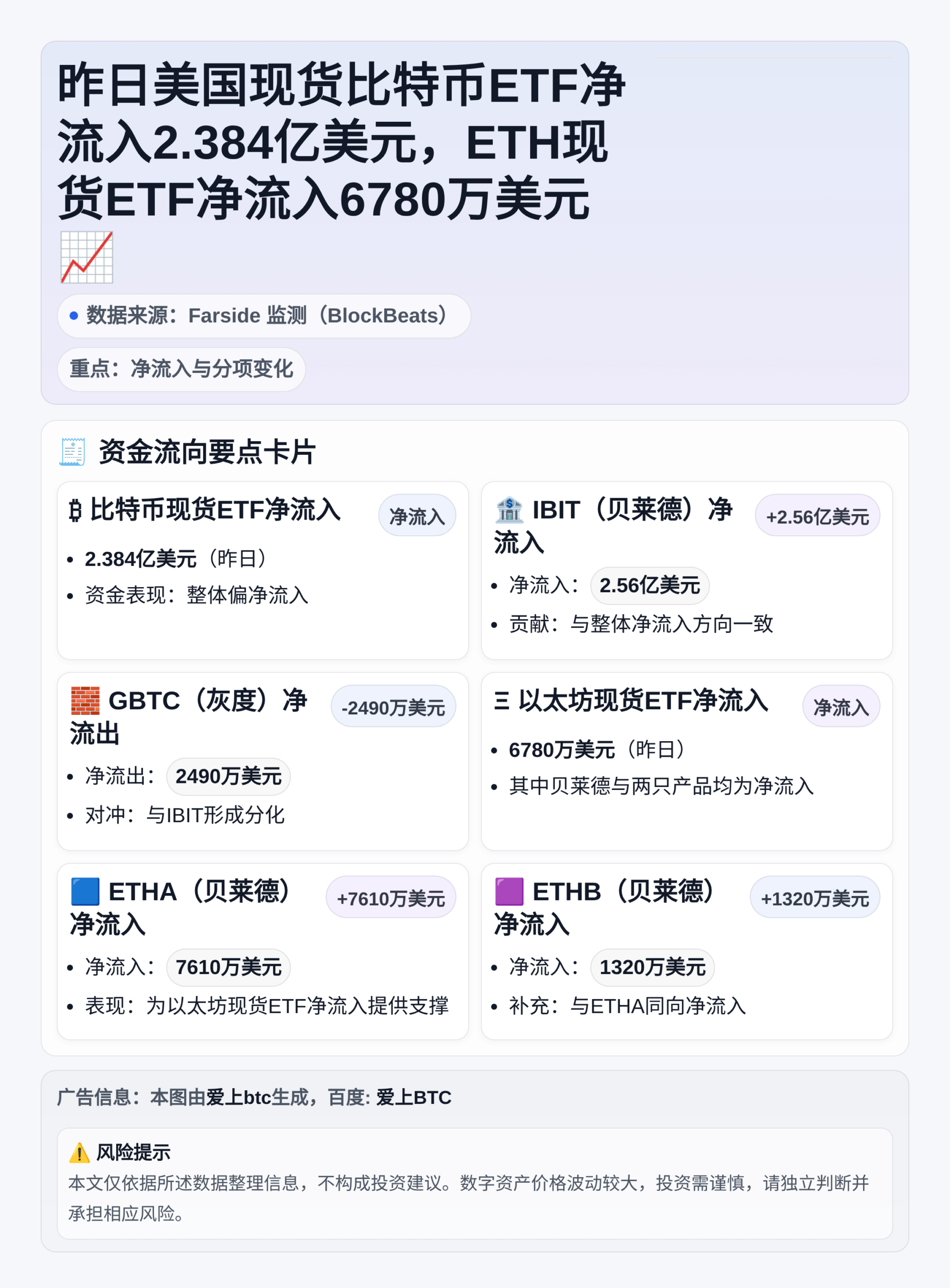 昨日美现货比特币ETF净流入2.384亿美元，以太坊ETF净