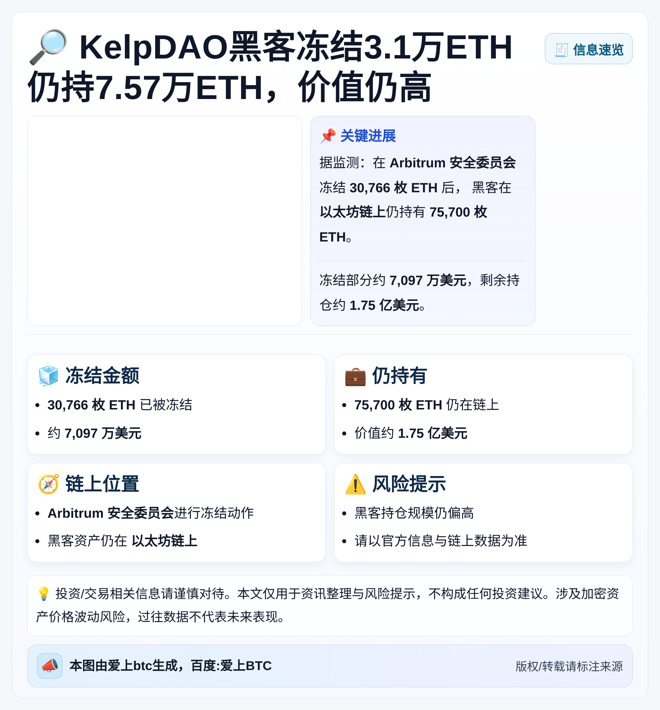 KelpDAO黑客冻结3.1万ETH仍持7.57万ETH，价