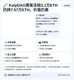KelpDAO黑客冻结3.1万ETH仍持7.57万ETH，价