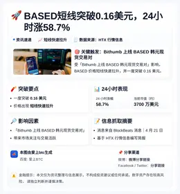 BASED短线突破0.16美元，24小时涨58.7%