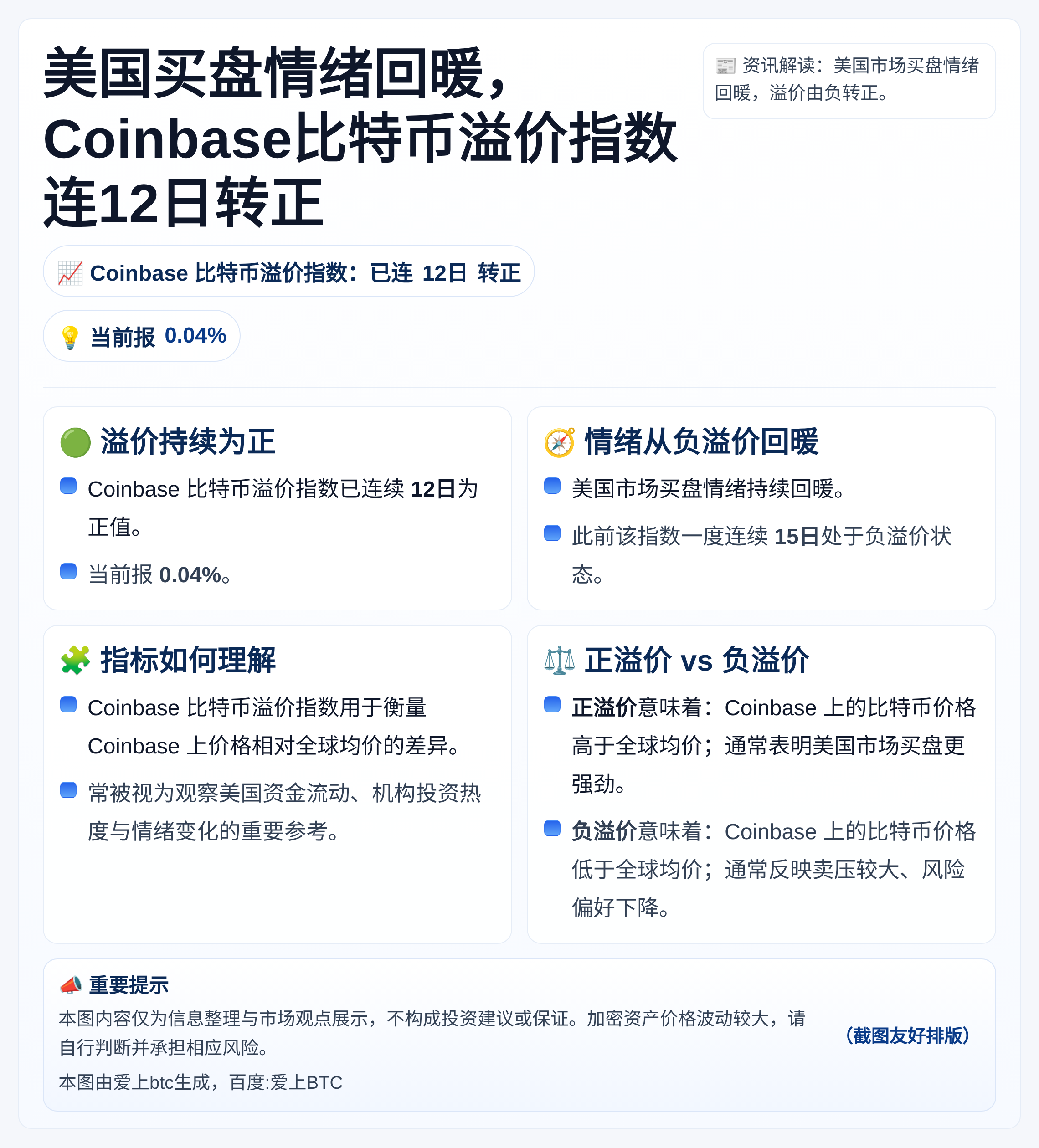 美国买盘情绪回暖，Coinbase比特币溢价指数连12日转正