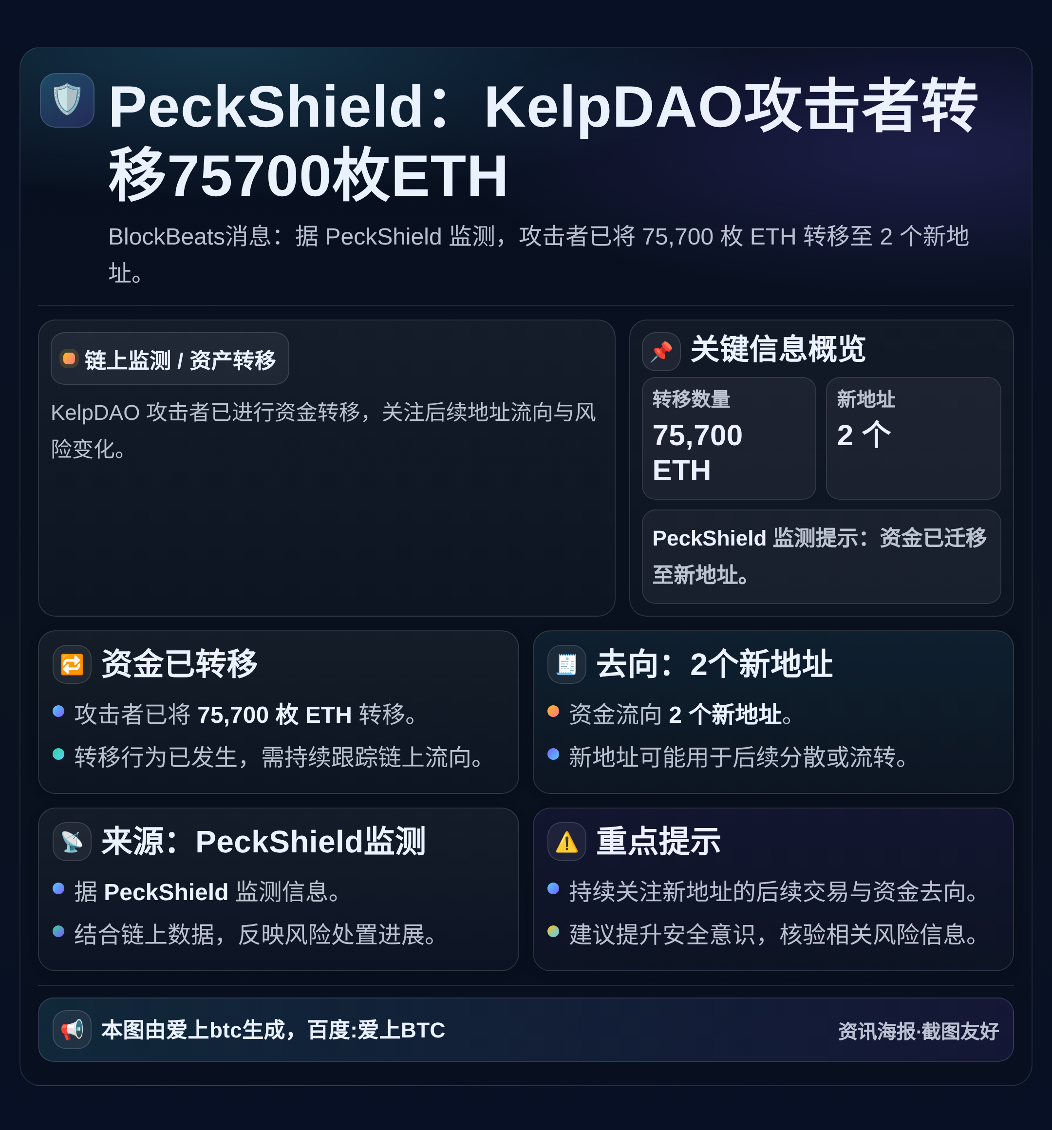 PeckShield：KelpDAO攻击者转移75700枚E
