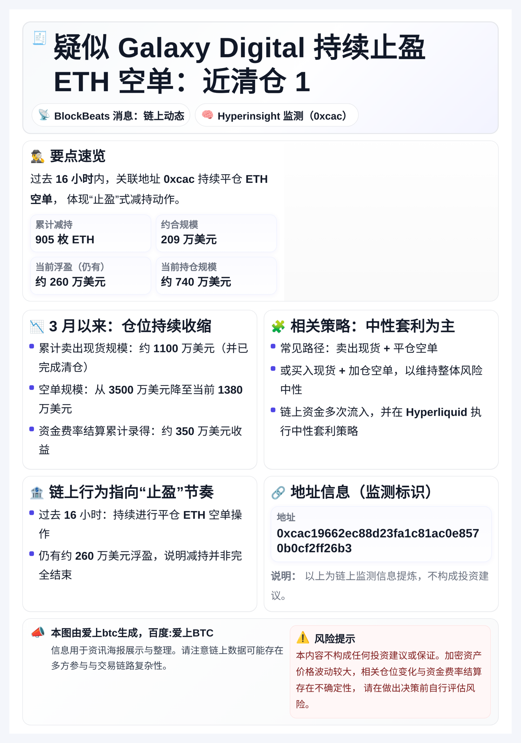 疑似Galaxy Digital持续止盈ETH空单：近清仓1