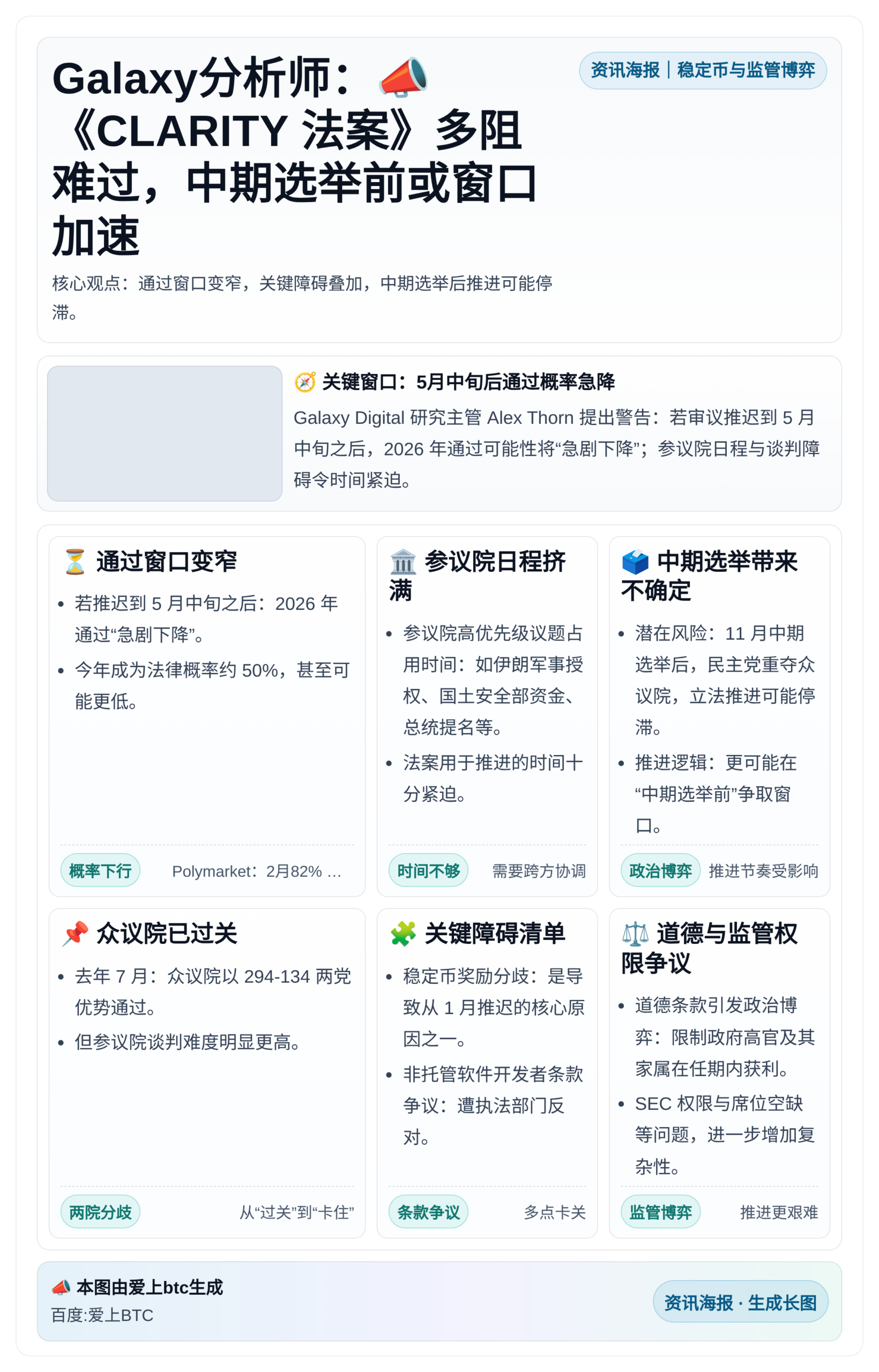 Galaxy分析师：CLARITY法案多阻难过，中期选举前或