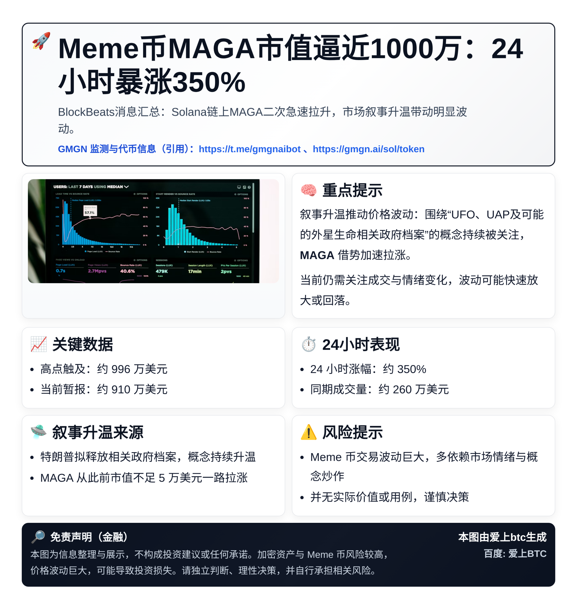 Meme币MAGA市值逼近1000万：24小时暴涨350%