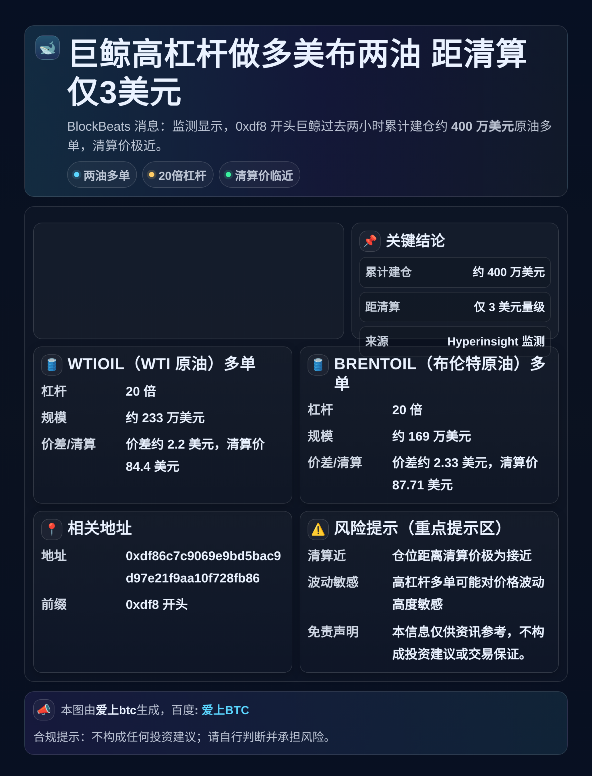 巨鲸高杠杆做多美布两油 距清算仅3美元