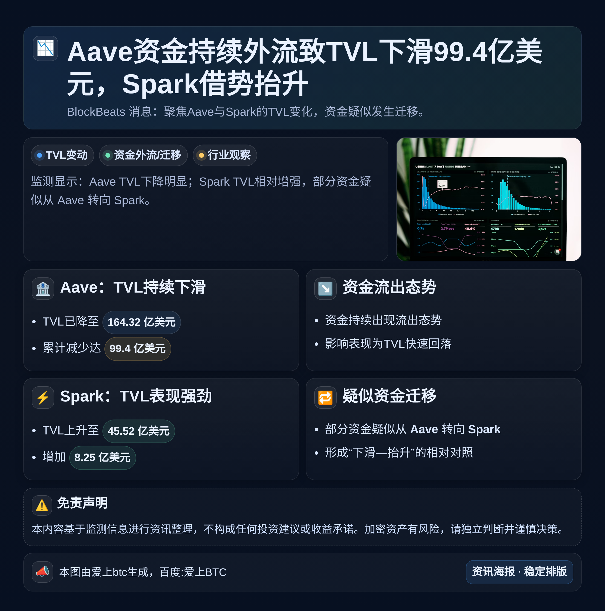 Aave资金持续外流致TVL下滑99.4亿美元，Spark借