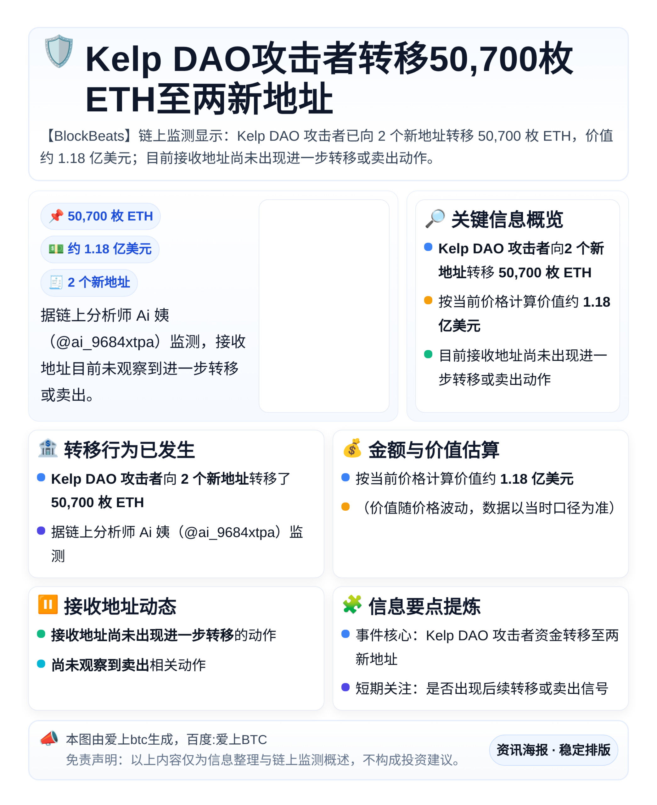 Kelp DAO攻击者转移50,700枚ETH至两新地址