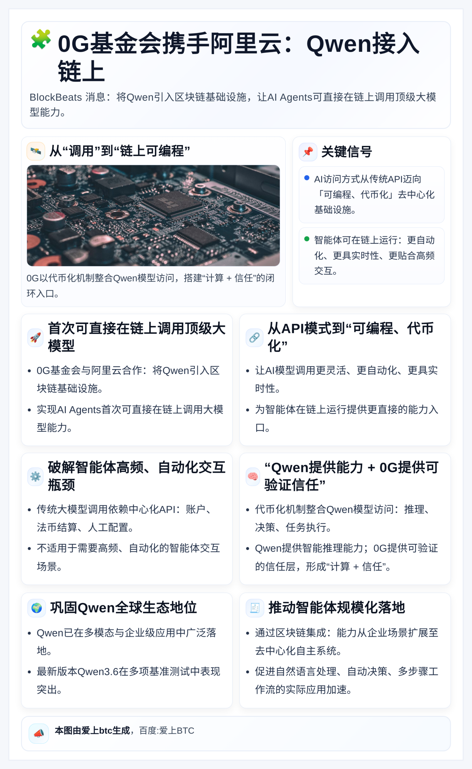 0G基金会携手阿里云：Qwen接入链上