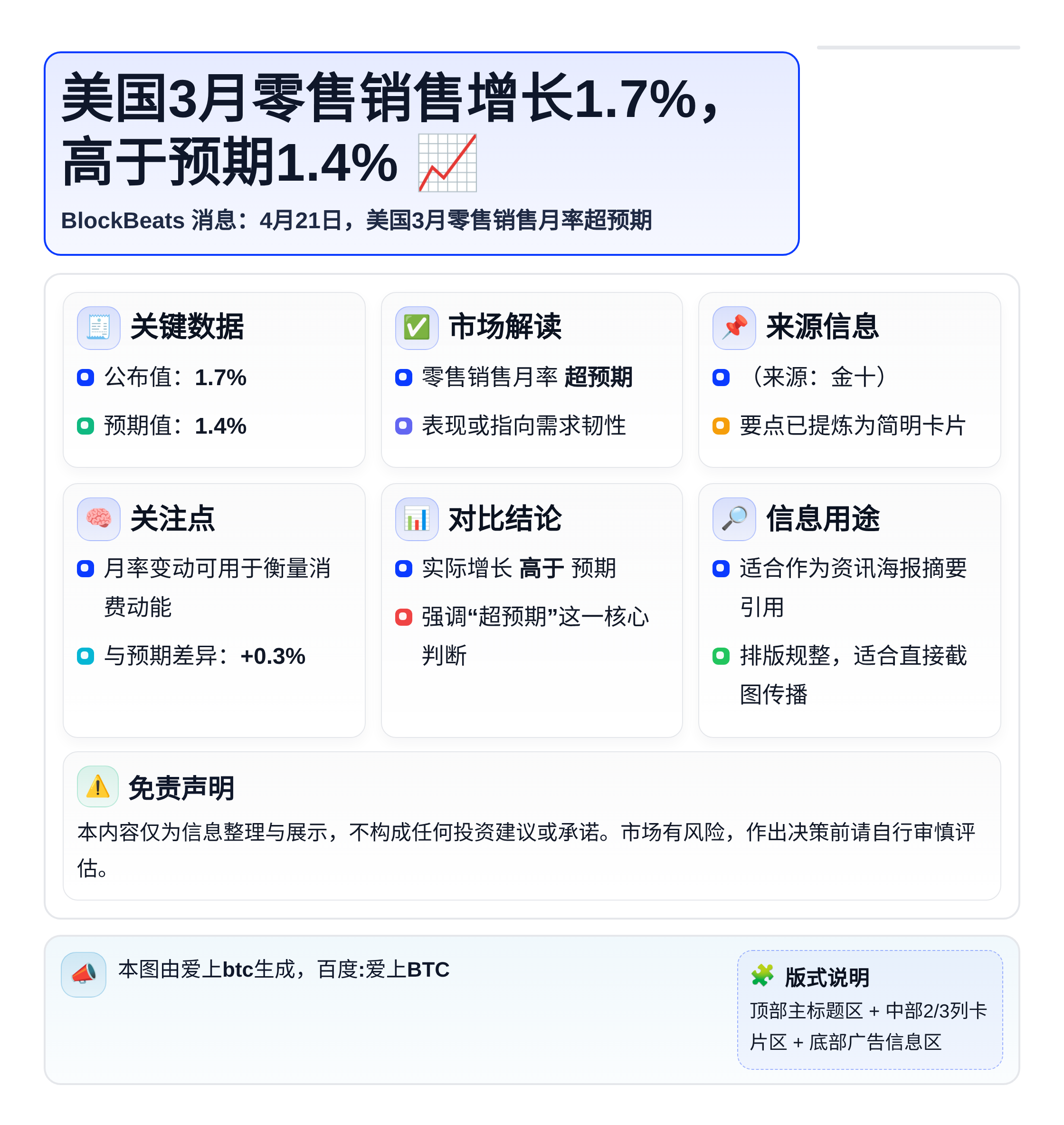 美国3月零售销售增长1.7%，高于预期1.4%