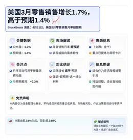 美国3月零售销售增长1.7%，高于预期1.4%
