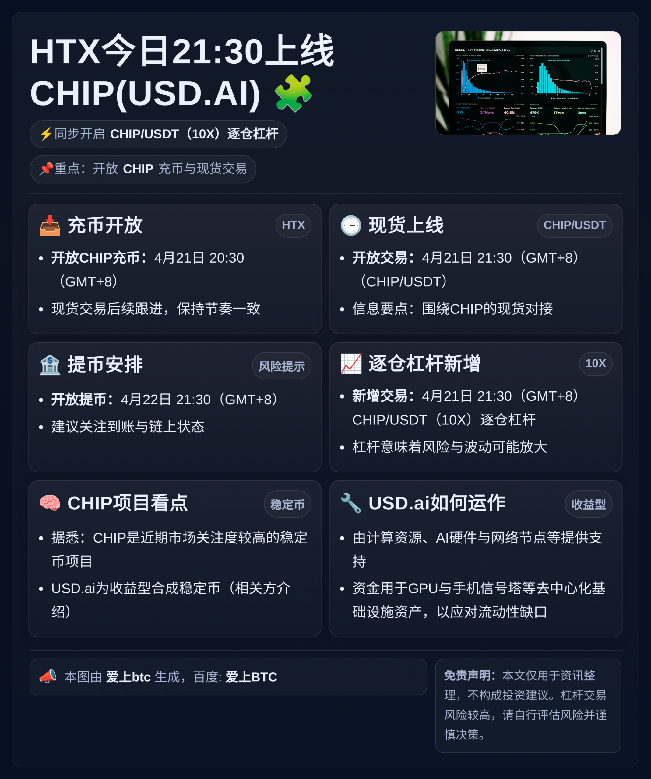 HTX今日21:30上线CHIP(USD.AI)，同步开启C