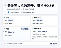 美股三大指数高开：道指涨0.5%