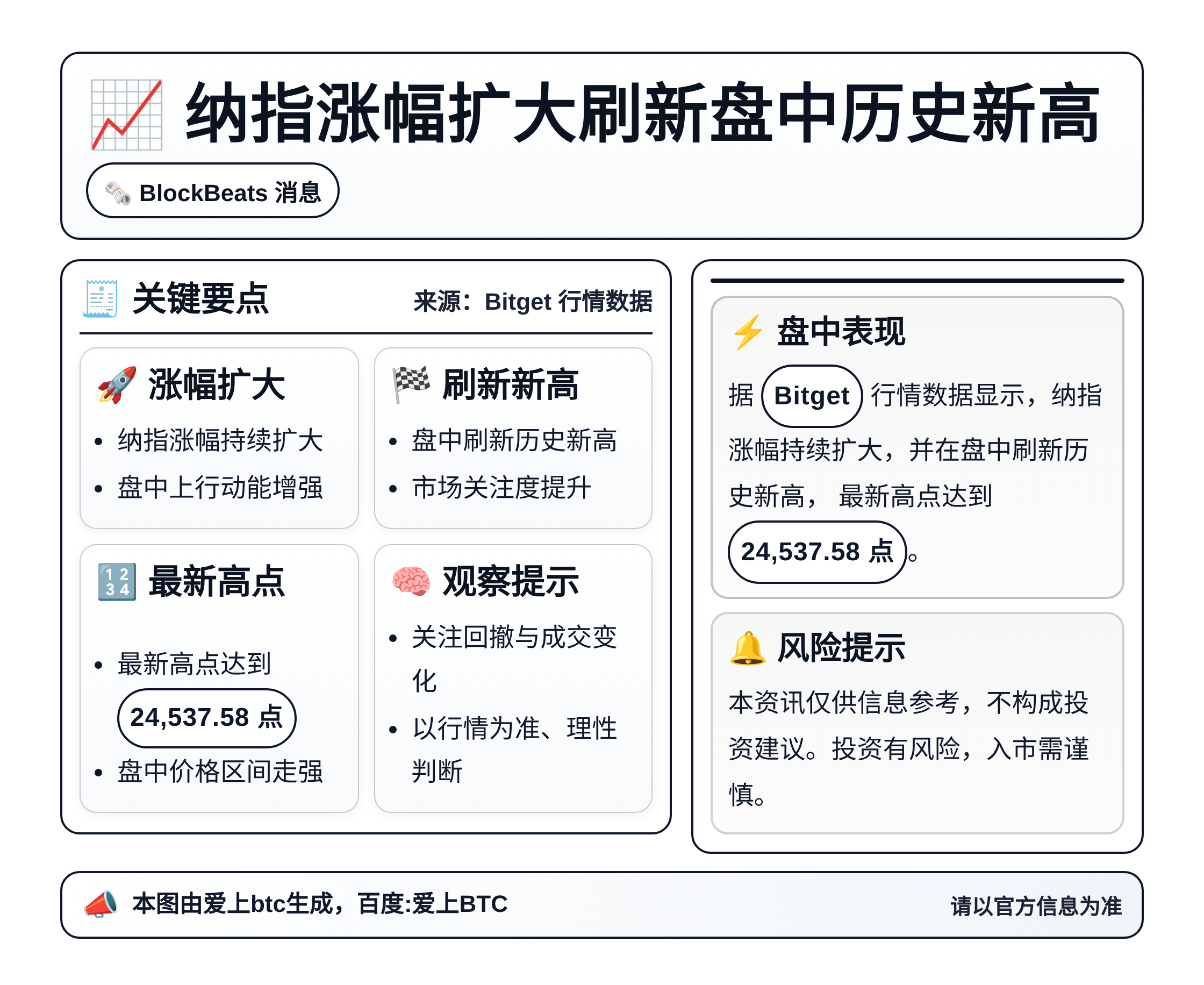 纳指涨幅扩大刷新盘中历史新高