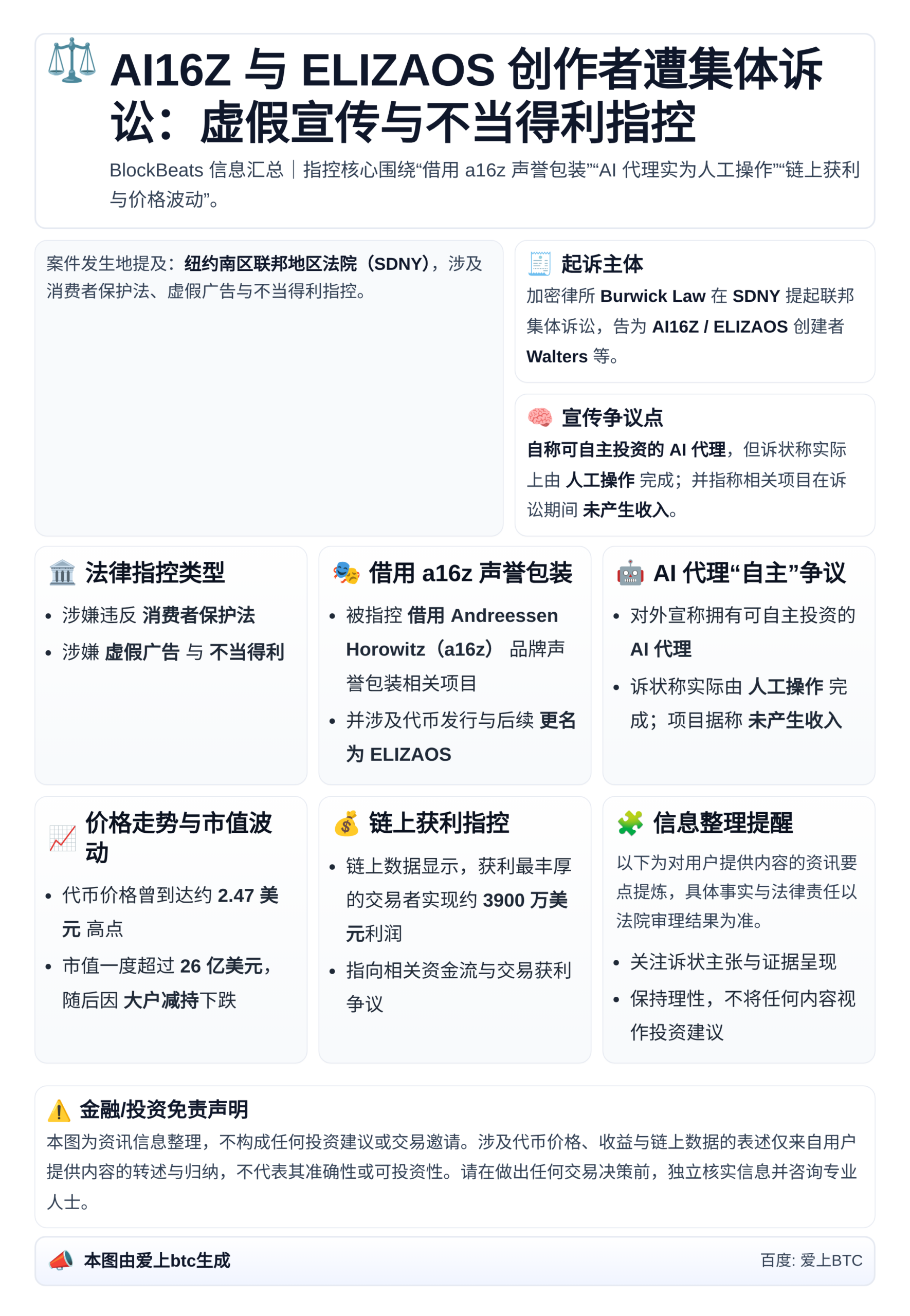 AI16Z与ELIZAOS创作者遭集体诉讼：虚假宣传与不当得