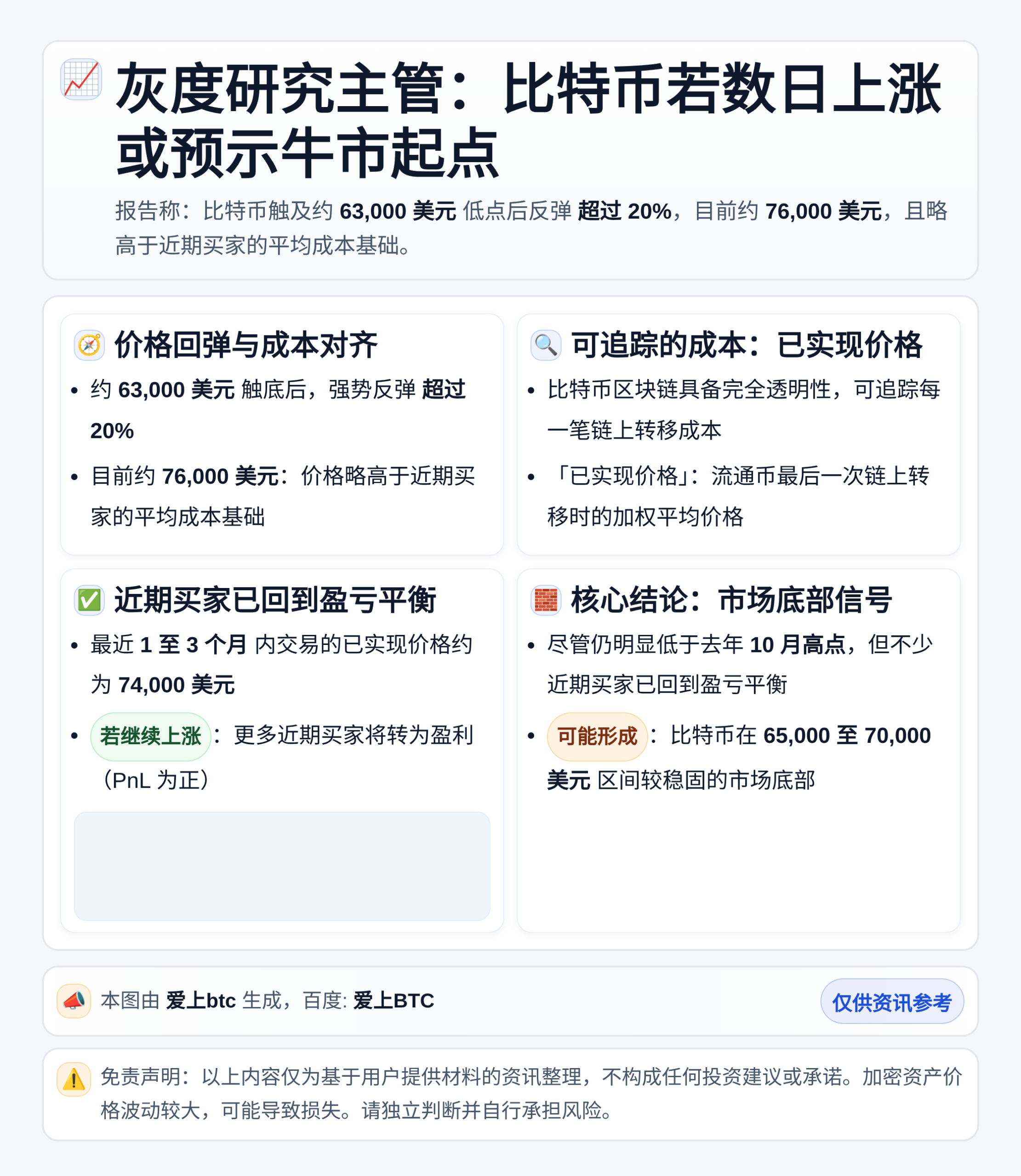 灰度研究主管：比特币若数日上涨或预示牛市起点