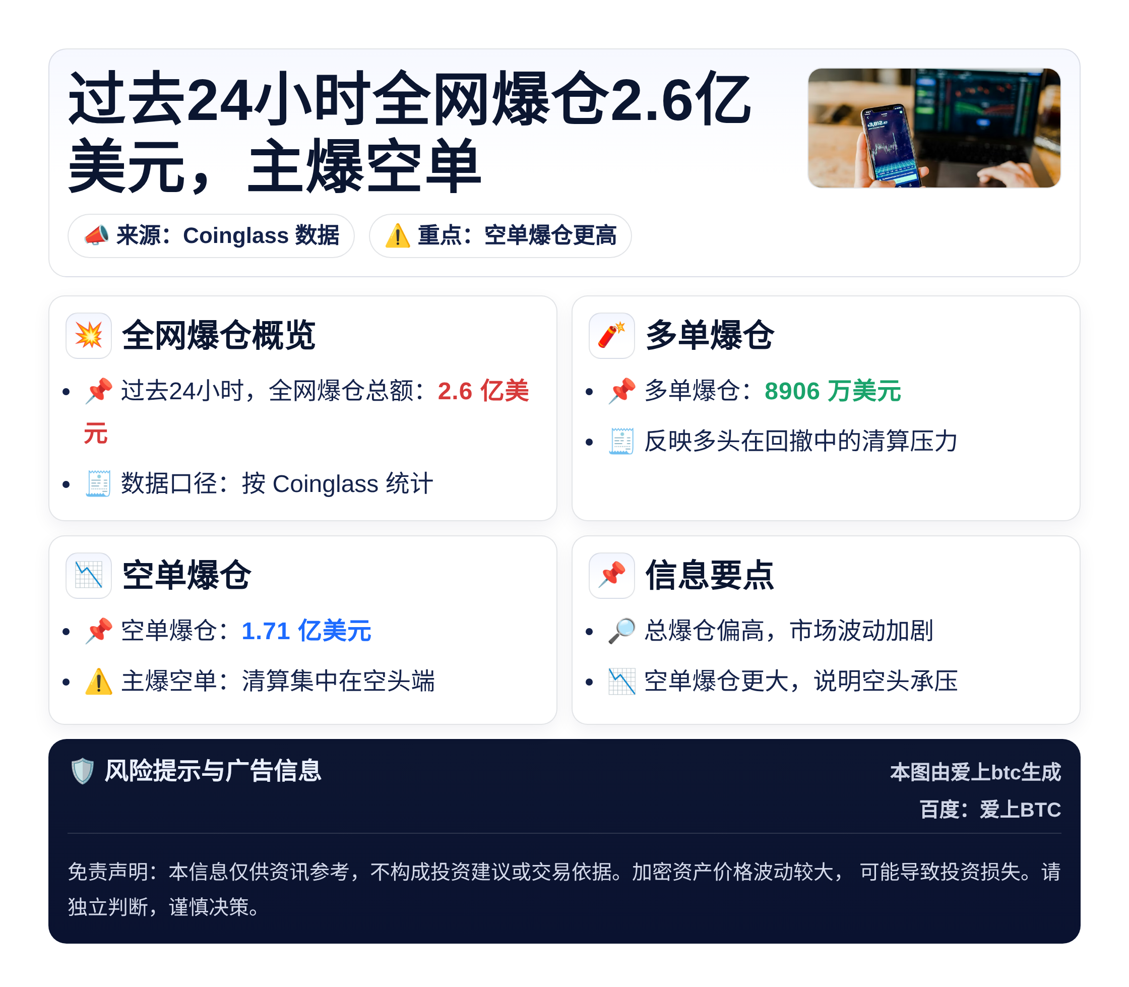 过去24小时全网爆仓2.6亿美元，主爆空单