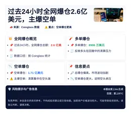 过去24小时全网爆仓2.6亿美元，主爆空单
