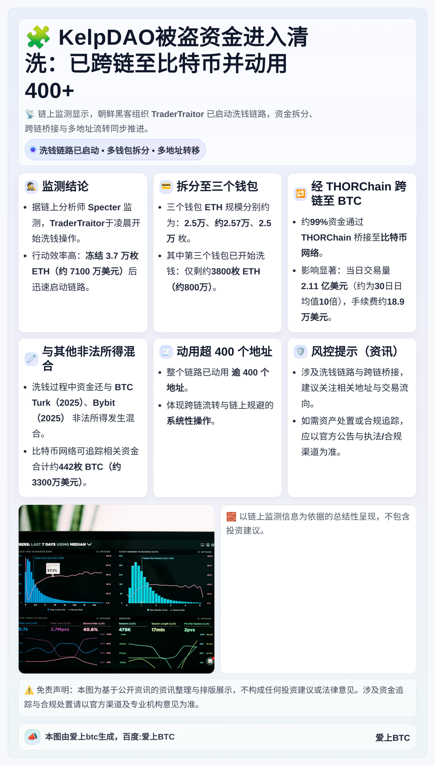KelpDAO被盗资金进入清洗：已跨链至比特币并动用400+