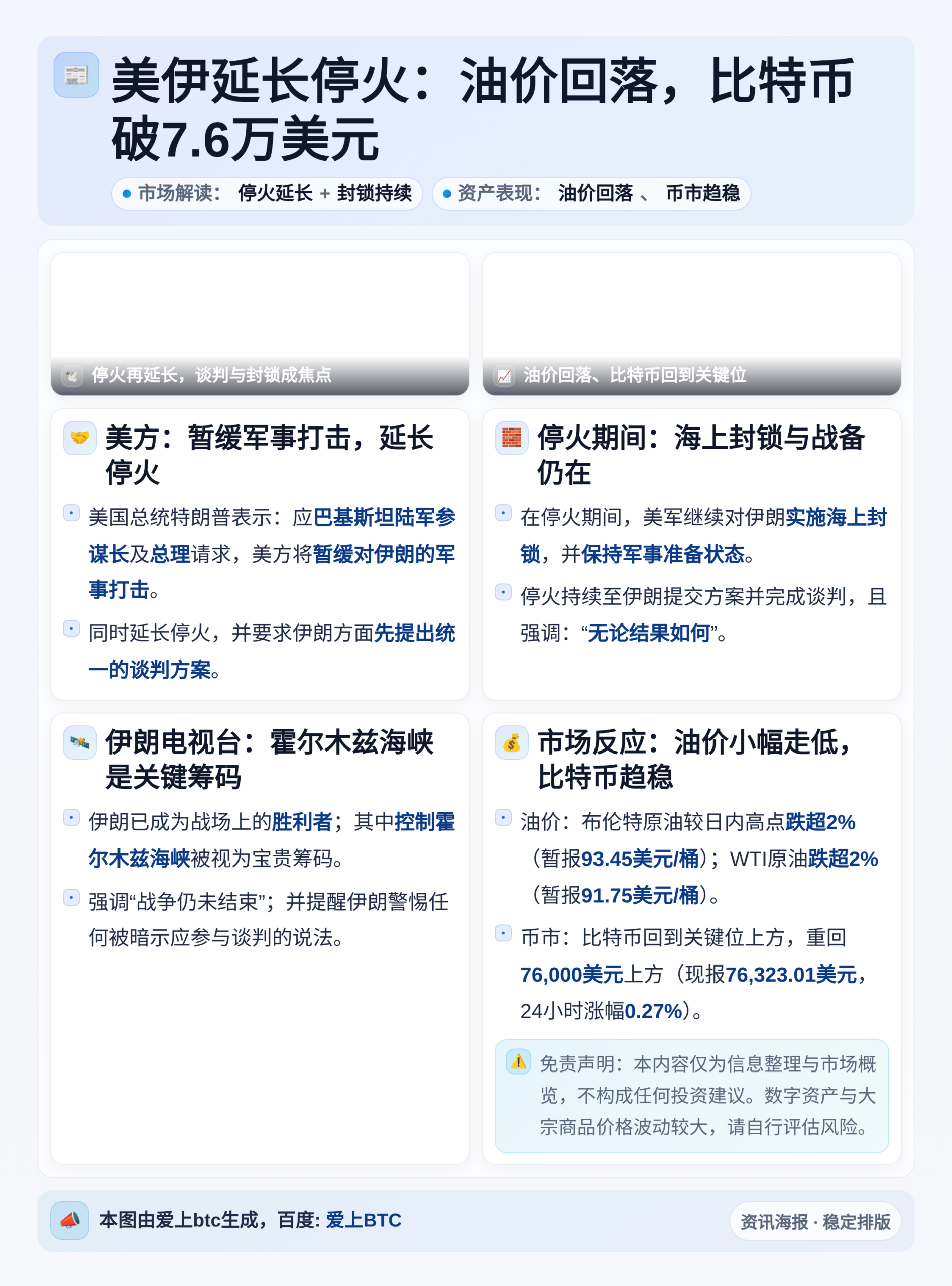 美伊延长停火：油价回落，比特币破7.6万美元