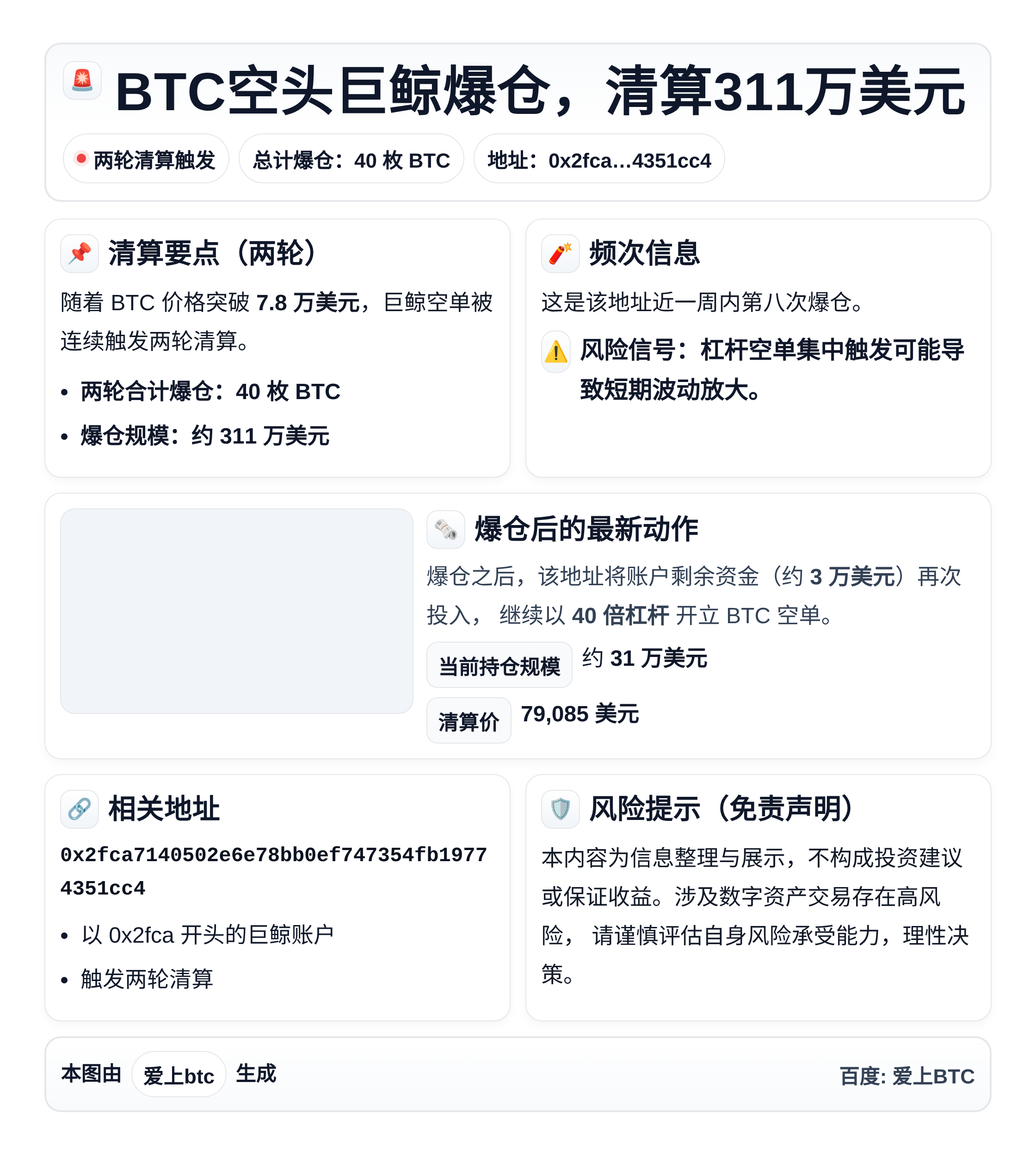 BTC空头巨鲸爆仓，清算311万美元