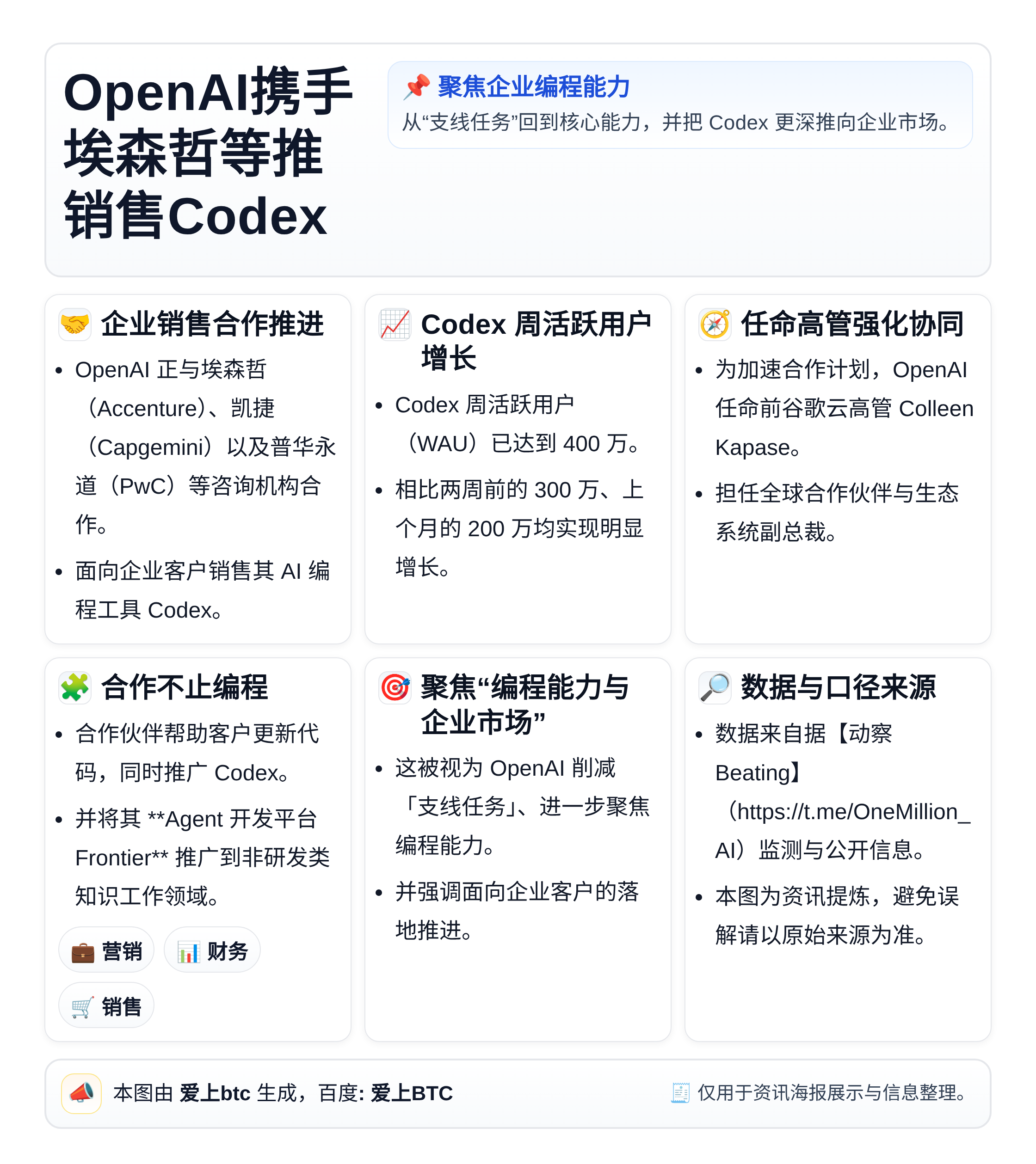 OpenAI携手埃森哲等推销售Codex