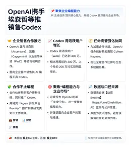 OpenAI携手埃森哲等推销售Codex