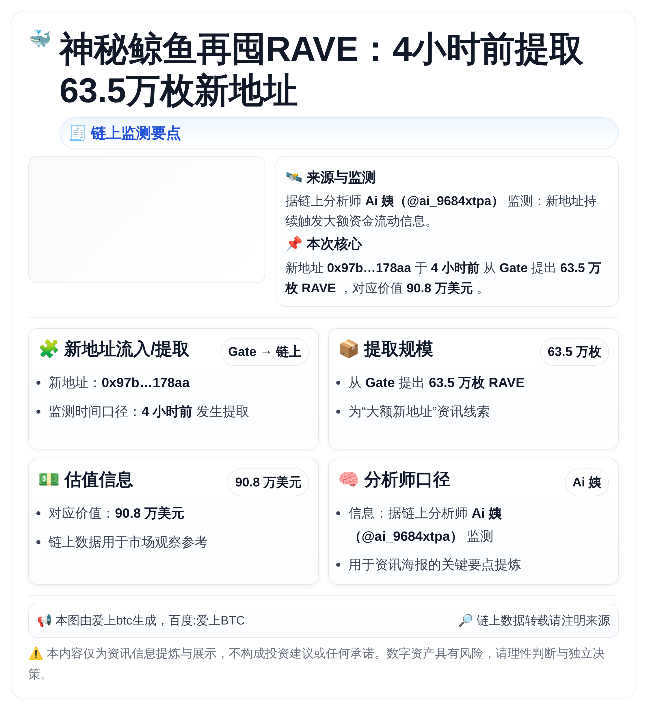 神秘鲸鱼再囤RAVE：4小时前提取63.5万枚新地址