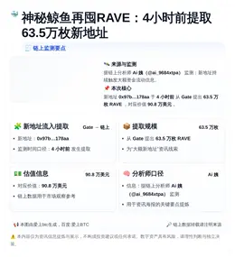 神秘鲸鱼再囤RAVE：4小时前提取63.5万枚新地址