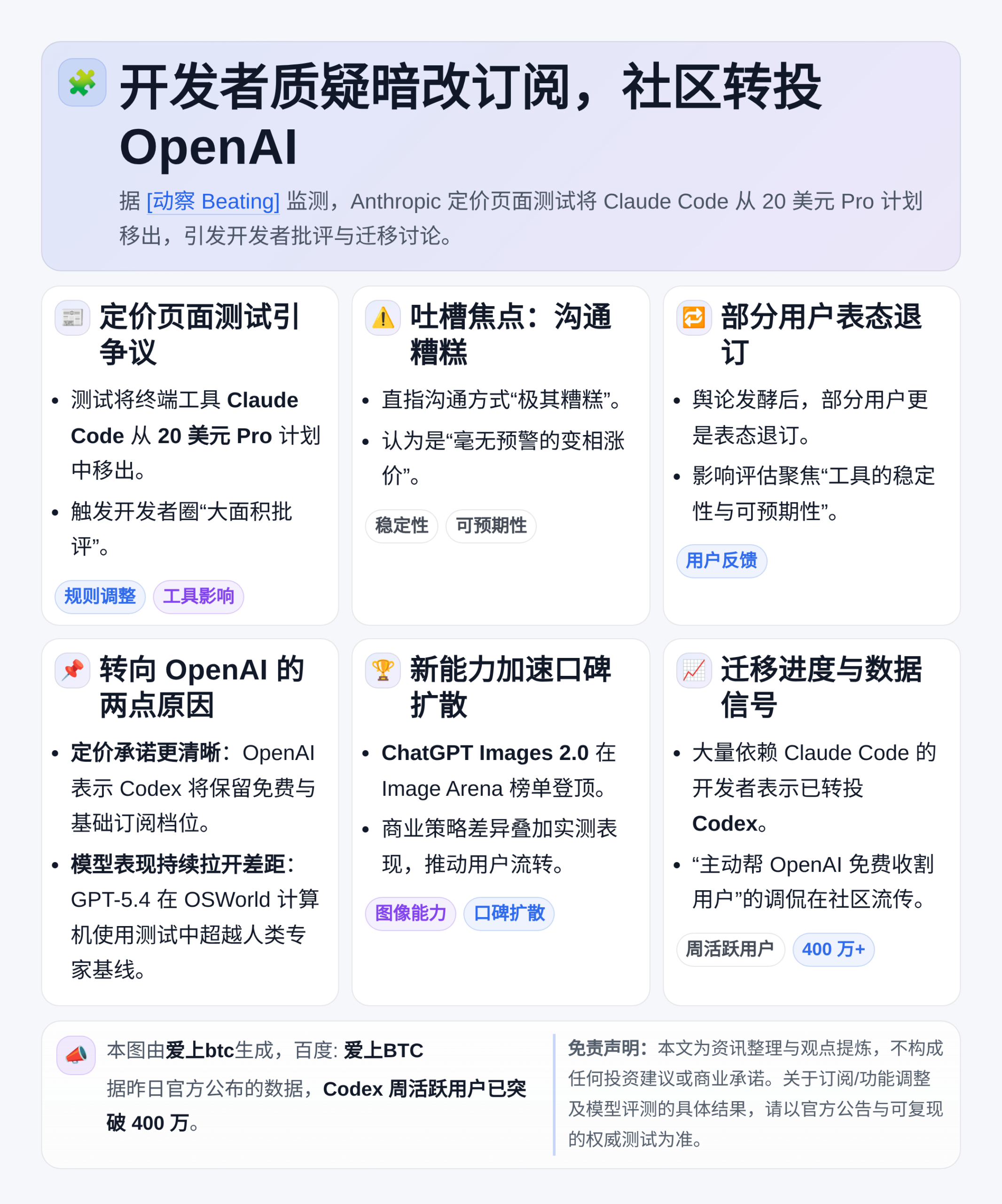 开发者质疑Anthropic暗改订阅，社区转投OpenAI