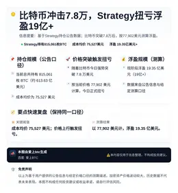 比特币冲击7.8万，Strategy扭亏浮盈19亿+