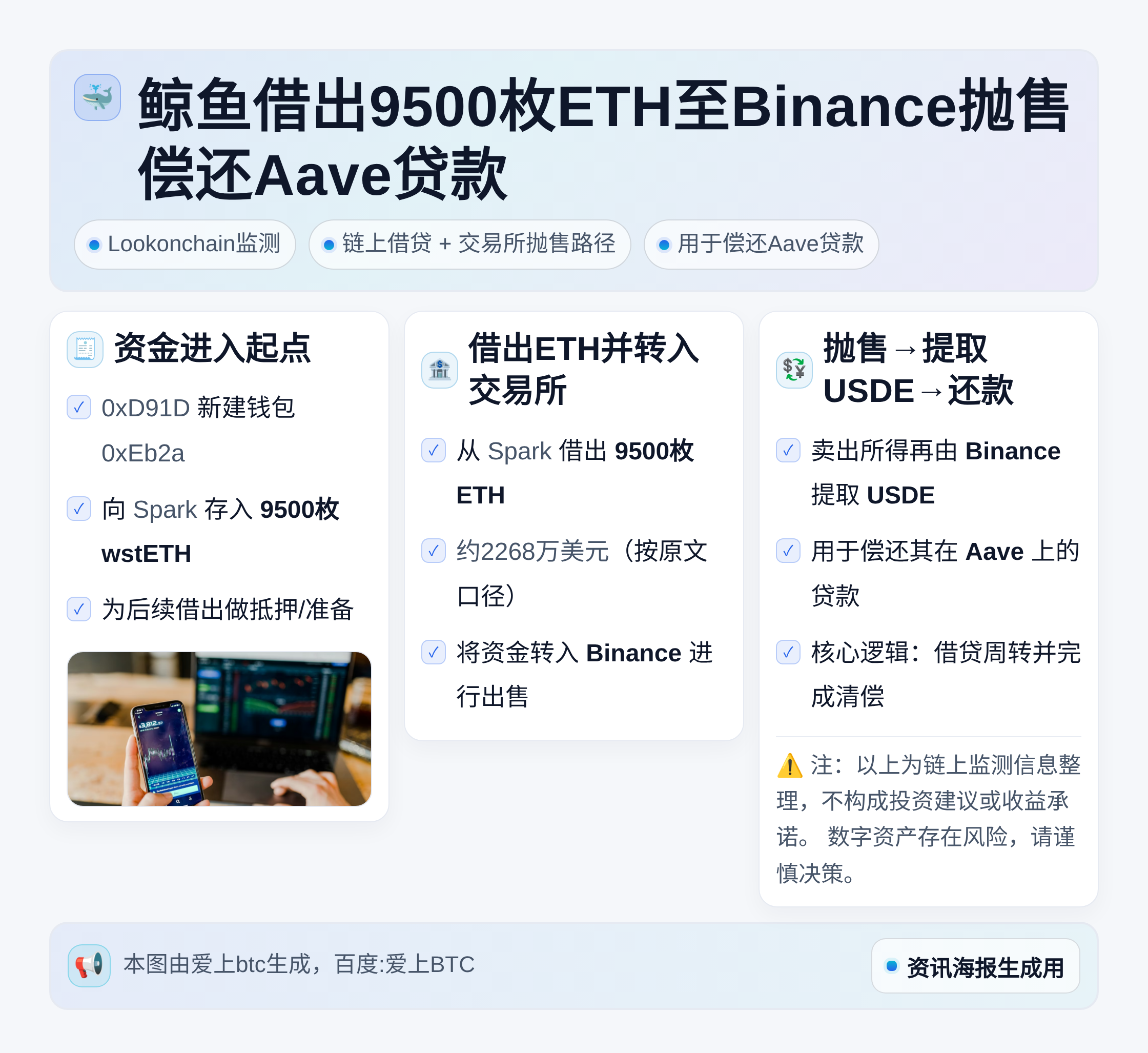 鲸鱼借出9500枚ETH至Binance抛售偿还Aave贷款