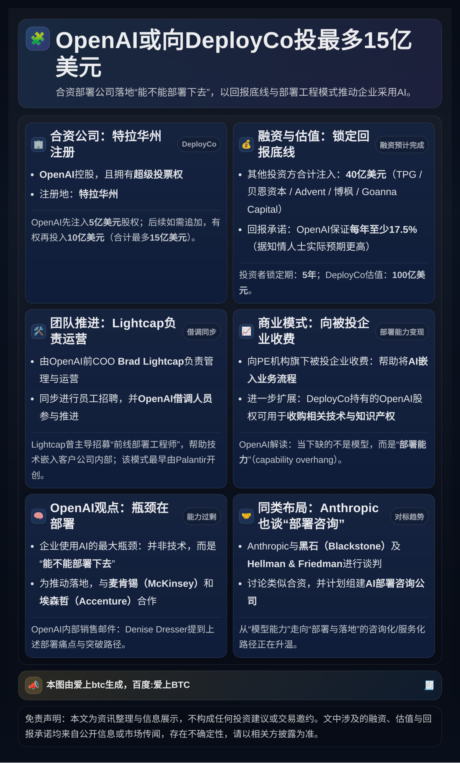 OpenAI或向DeployCo投最多15亿美元