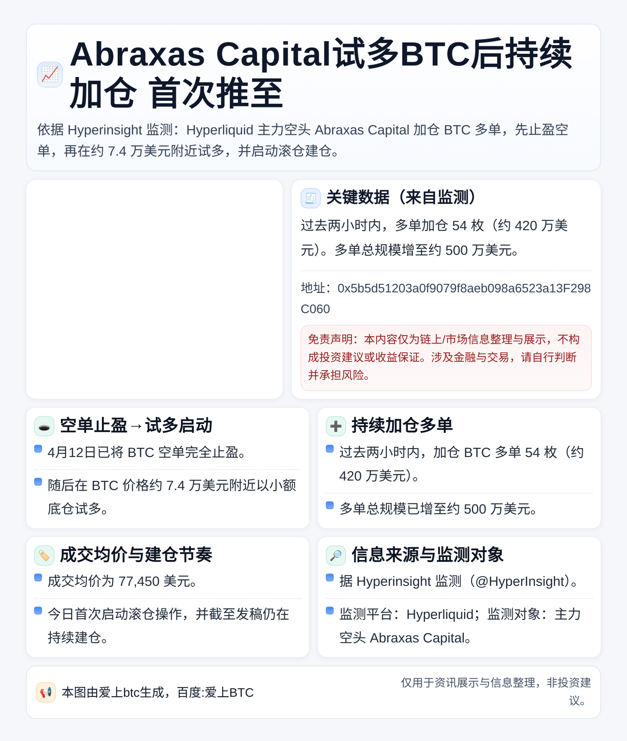 Abraxas Capital试多BTC后持续加仓 首次推至